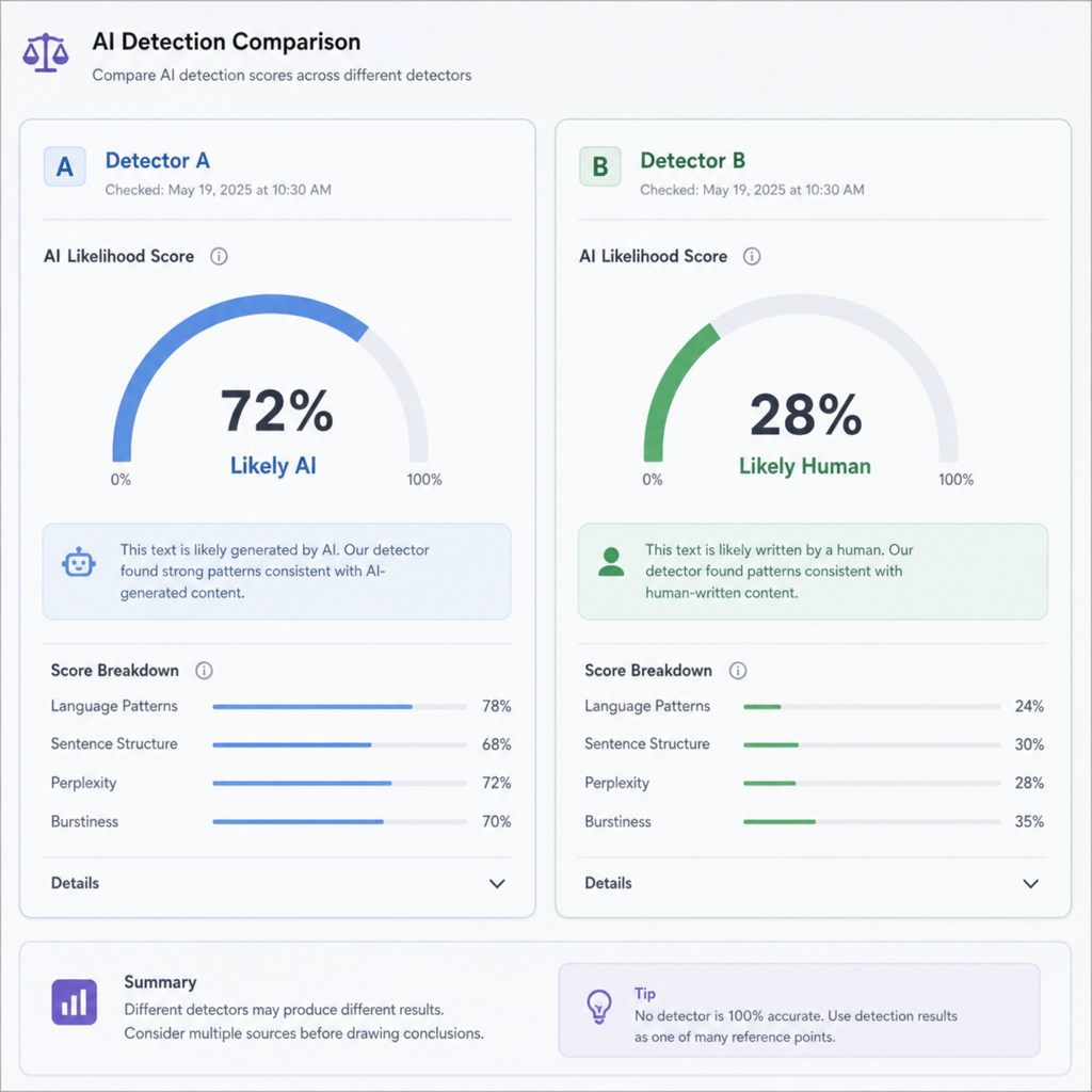 Comparison of GPTZero and ZeroGPT Performance