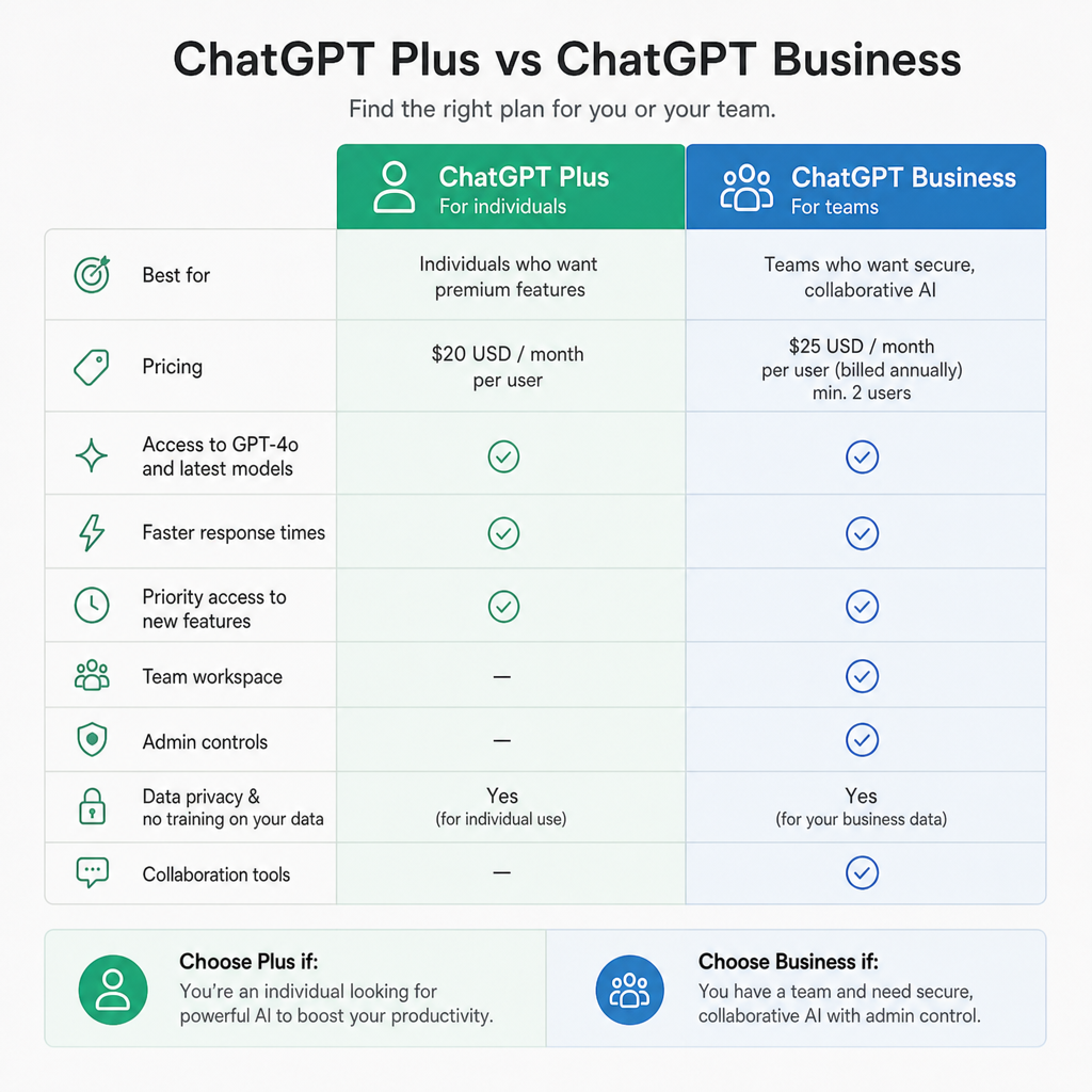 ChatGPT Plus vs Business: Key Differences Explained